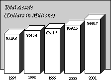 [Total Assets Bar Chart]