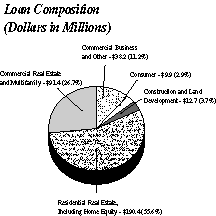 [Loan Composition Pie Chart]