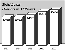 [Total Loans]