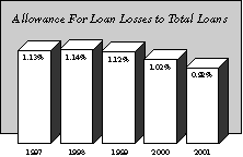[Allowance for Loan Losses]