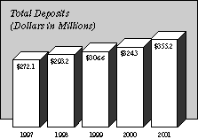 [Total Deposits]