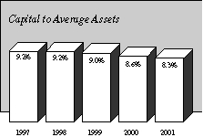 [Capital to Average Assets]