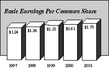 [BASIC EARNINGS PER COMMON SHARE]