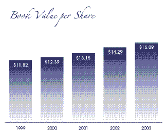 (BOOK VALUE PER SHARE BAR CHART)