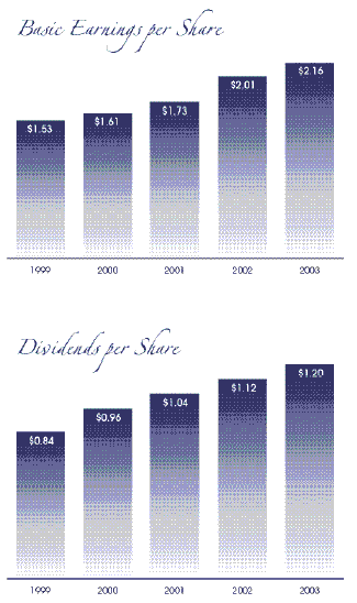 (BASIC EARNINGS AND DIVIDENDS PER SHARE BAR CHART)